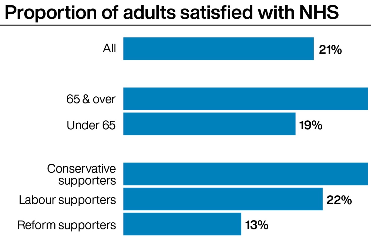 “Startling collapse” in public NHS satisfaction